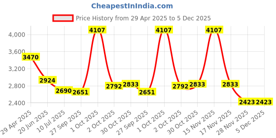 myntra.com Louis Philippe Jeans Men Mid-Rise Light Fade Jeans louis philippe jeans Price History Graph from 29 Apr 2025 to 5 Dec 2025