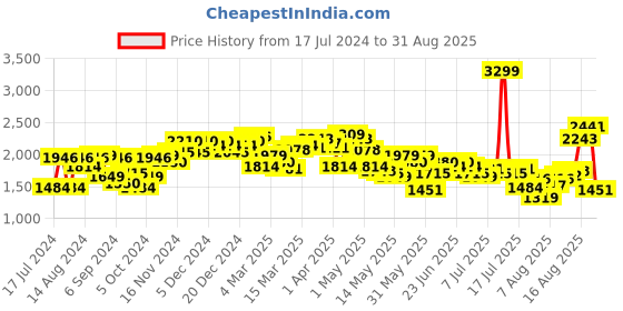myntra.com Louis Philippe Jeans Men Mid-Rise Narrow Slim Fit Stretchable Jeans louis philippe jeans Price History Graph from 17 Jul 2024 to 31 Aug 2025
