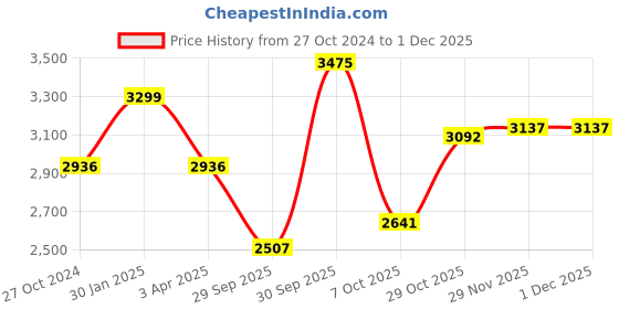 myntra.com Louis Philippe Jeans Men Mid Rise Regular Fit Clean Look Button and Zip Cropped Jeans louis philippe jeans Price History Graph from 27 Oct 2024 to 29 Nov 2025