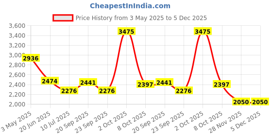 myntra.com Louis Philippe Jeans Men Mid-Rise Regular Fit Light Fade Jeans louis philippe jeans Price History Graph from 3 May 2025 to 5 Dec 2025