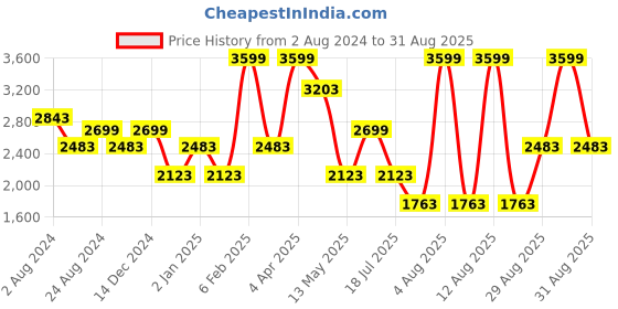 myntra.com Louis Philippe Jeans Men Mid-Rise Slim Fit Clean Look Light Fade Jeans louis philippe jeans Price History Graph from 2 Aug 2024 to 31 Aug 2025