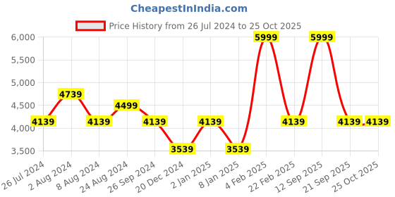 myntra.com Louis Philippe Jeans Men Mid-Rise Slim Fit Clean Look Stretchable Jeans louis philippe jeans Price History Graph from 26 Jul 2024 to 24 Oct 2025