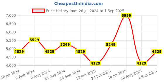 myntra.com Louis Philippe Jeans Men Mid-Rise Slim Fit Jeans louis philippe jeans Price History Graph from 26 Jul 2024 to 1 Sep 2025