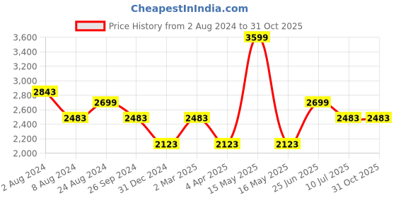myntra.com Louis Philippe Jeans Men Mid-Rise Slim Fit Jeans louis philippe jeans Price History Graph from 2 Aug 2024 to 31 Oct 2025