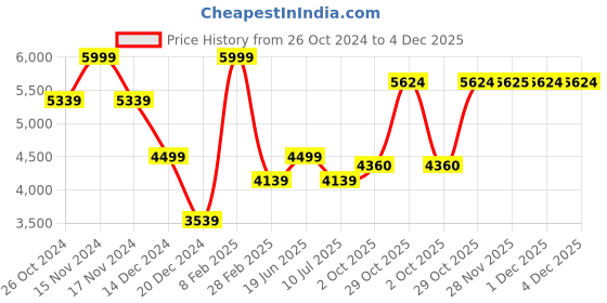 myntra.com Louis Philippe Jeans Men Mid Rise Slim Fit Stretchable Jeans louis philippe jeans Price History Graph from 26 Oct 2024 to 4 Dec 2025