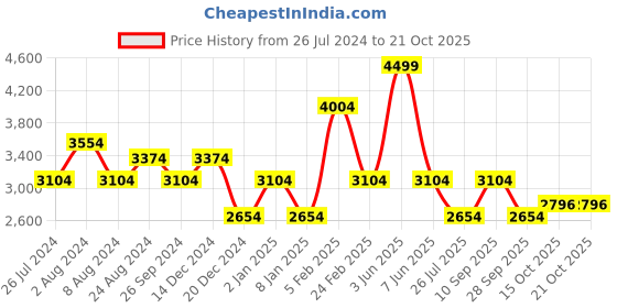 myntra.com Louis Philippe Jeans Men Mid-Rise Slim Tapered Fit Light Fade Stretchable Jeans louis philippe jeans Price History Graph from 26 Jul 2024 to 21 Oct 2025