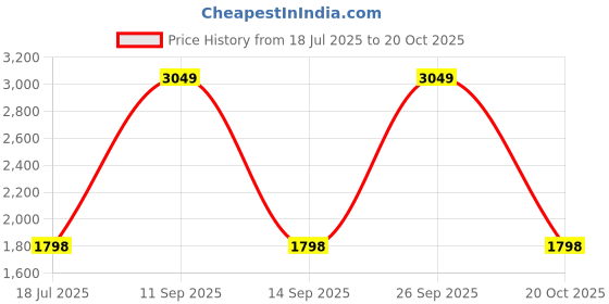 myntra.com Louis Philippe Jeans Men Mid-Rise Smart Fit Jeans louis philippe jeans Price History Graph from 18 Jul 2025 to 20 Oct 2025