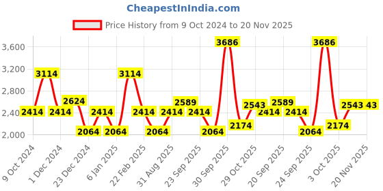 myntra.com Louis Philippe Jeans Men Mid-Rise Smart Skinny Fit Stretchable Jeans louis philippe jeans Price History Graph from 9 Oct 2024 to 19 Nov 2025