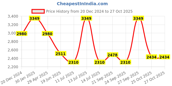 myntra.com Louis Philippe Jeans Men Mid-Rise Straight Fit Jeans louis philippe jeans Price History Graph from 20 Dec 2024 to 27 Oct 2025