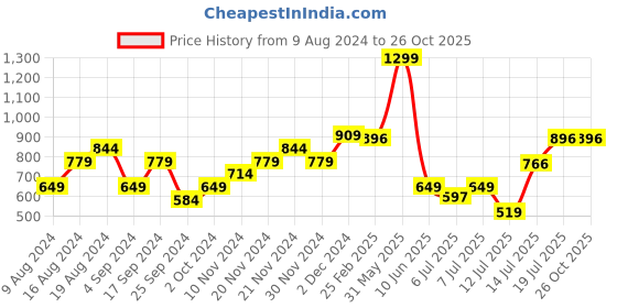 myntra.com Louis Philippe Jeans Men Mustard Yellow Brand Logo Printed T-shirt louis philippe jeans Price History Graph from 9 Aug 2024 to 26 Oct 2025
