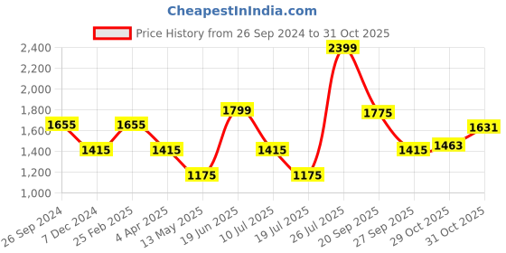 myntra.com Louis Philippe Jeans Men Navy Blue & White Brand Logo Printed Round Neck Sweatshirt louis philippe jeans Price History Graph from 26 Sep 2024 to 31 Oct 2025