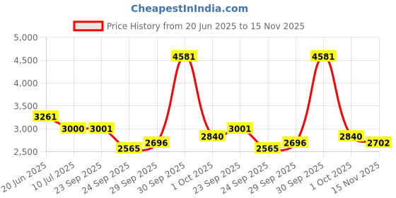 myntra.com Louis Philippe Jeans Men Navy Blue Cotton Low Distress Heavy Fade Jeans louis philippe jeans Price History Graph from 20 Jun 2025 to 15 Nov 2025