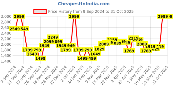 myntra.com Louis Philippe Jeans Men Navy Blue Cotton Sweatshirt louis philippe jeans Price History Graph from 9 Sep 2024 to 30 Oct 2025