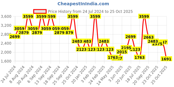myntra.com Louis Philippe Jeans Men Navy Blue Pure Cotton Self-Checked Pullover louis philippe jeans Price History Graph from 24 Jul 2024 to 23 Oct 2025