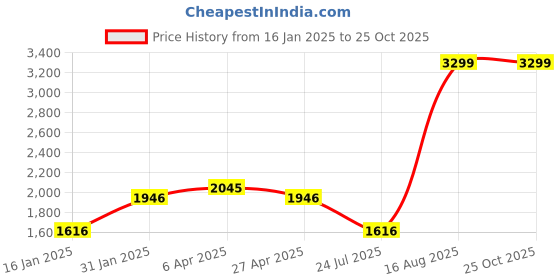 myntra.com Louis Philippe Jeans Men Navy Blue Slim Fit Jeans louis philippe jeans Price History Graph from 16 Jan 2025 to 25 Oct 2025