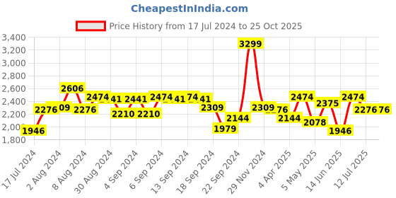 myntra.com Louis Philippe Jeans Men Navy Blue Slim Fit Jeans louis philippe jeans Price History Graph from 17 Jul 2024 to 25 Oct 2025