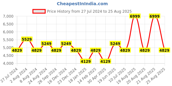 myntra.com Louis Philippe Jeans Men Navy Blue Slim Fit Light Fade Jeans louis philippe jeans Price History Graph from 27 Jul 2024 to 25 Aug 2025