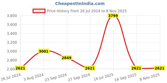 myntra.com Louis Philippe Jeans Men Navy Blue Slim Fit Low-Rise Light Fade Stretchable Jeans louis philippe jeans Price History Graph from 26 Jul 2024 to 7 Nov 2025