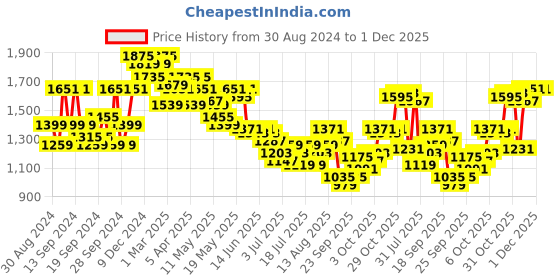 myntra.com Louis Philippe Jeans Men Navy Blue Solid Cargos louis philippe jeans Price History Graph from 30 Aug 2024 to 1 Dec 2025