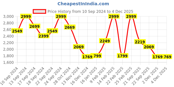 myntra.com Louis Philippe Jeans Men Pink Hooded Pure Cotton Sweatshirt louis philippe jeans Price History Graph from 10 Sep 2024 to 3 Dec 2025