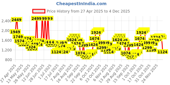 myntra.com Louis Philippe Jeans Men Pleated Trousers louis philippe jeans Price History Graph from 27 Apr 2025 to 4 Dec 2025