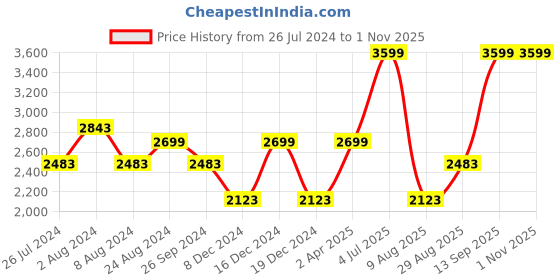 myntra.com Louis Philippe Jeans Men Power Slim Fit Mid-Rise Light Fade Stretchable Jeans louis philippe jeans Price History Graph from 26 Jul 2024 to 31 Oct 2025