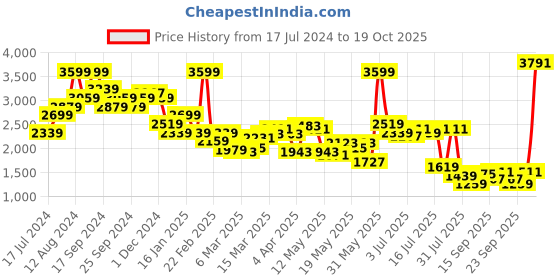 myntra.com Louis Philippe Jeans Men Printed Hooded Cotton Sweatshirt louis philippe jeans Price History Graph from 17 Jul 2024 to 19 Oct 2025
