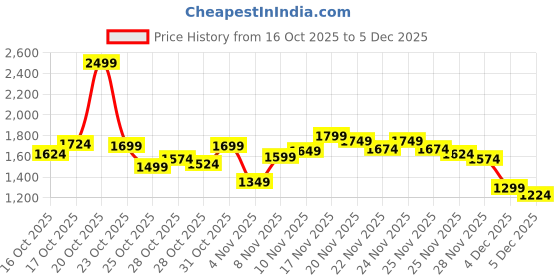 myntra.com Louis Philippe Jeans Men Printed Hooded Sweatshirt louis philippe jeans Price History Graph from 16 Oct 2025 to 4 Dec 2025