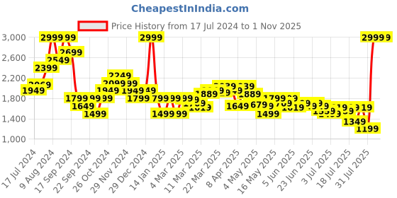 myntra.com Louis Philippe Jeans Men Printed Long Sleeves Sweatshirt louis philippe jeans Price History Graph from 17 Jul 2024 to 31 Oct 2025