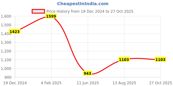 myntra.com Louis Philippe Jeans Men Printed Raw Edge Slim Fit T-shirt louis philippe jeans Price History Graph from 19 Dec 2024 to 27 Oct 2025