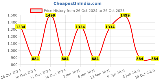 myntra.com Louis Philippe Jeans Men Printed Slim Fit T-shirt louis philippe jeans Price History Graph from 26 Oct 2024 to 26 Oct 2025