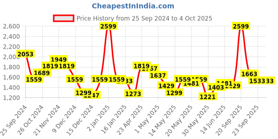 myntra.com Louis Philippe Jeans Men Printed Sweatshirt louis philippe jeans Price History Graph from 25 Sep 2024 to 4 Oct 2025