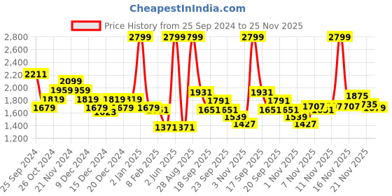 myntra.com Louis Philippe Jeans Men Printed Sweatshirt louis philippe jeans Price History Graph from 25 Sep 2024 to 25 Nov 2025