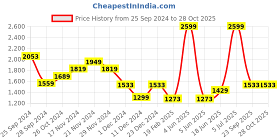 myntra.com Louis Philippe Jeans Men Printed Sweatshirt louis philippe jeans Price History Graph from 25 Sep 2024 to 27 Oct 2025
