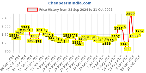 myntra.com Louis Philippe Jeans Men Printed Sweatshirt louis philippe jeans Price History Graph from 28 Sep 2024 to 30 Oct 2025