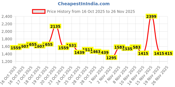 myntra.com Louis Philippe Jeans Men Printed Sweatshirt louis philippe jeans Price History Graph from 16 Oct 2025 to 26 Nov 2025