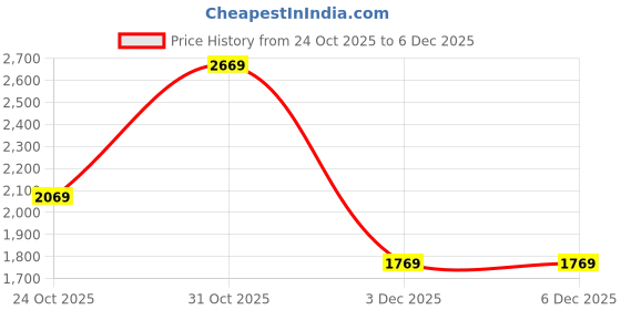 myntra.com Louis Philippe Jeans Men Printed Sweatshirt louis philippe jeans Price History Graph from 24 Oct 2025 to 3 Dec 2025