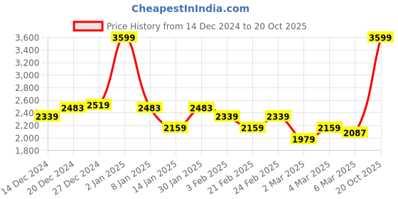 myntra.com Louis Philippe Jeans Men Pure cotton Blue & Black Striped Printed Pullover louis philippe jeans Price History Graph from 14 Dec 2024 to 20 Oct 2025