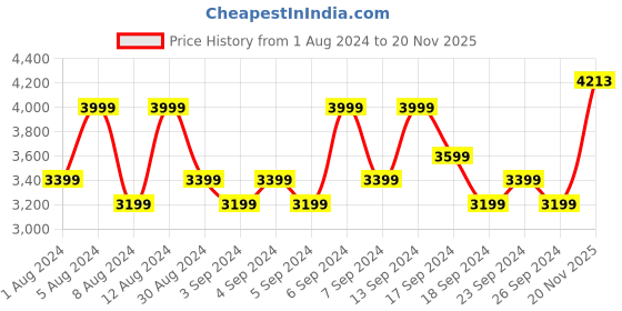 myntra.com Louis Philippe Jeans Men Red Solid Bomber Jacket louis philippe jeans Price History Graph from 1 Aug 2024 to 20 Nov 2025
