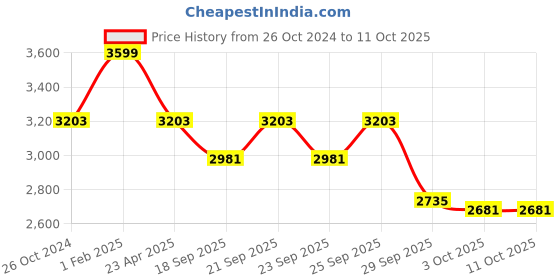 myntra.com Louis Philippe Jeans Men Regular Fit Jeans louis philippe jeans Price History Graph from 26 Oct 2024 to 4 Oct 2025
