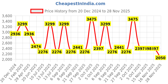 myntra.com Louis Philippe Jeans Men Regular Fit Light Fade Jeans louis philippe jeans Price History Graph from 20 Dec 2024 to 28 Nov 2025