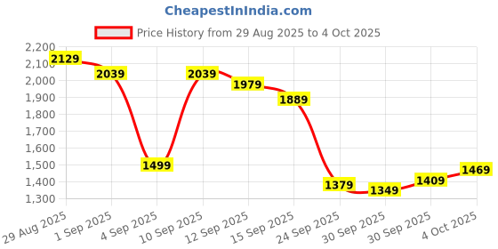myntra.com Louis Philippe Jeans Men Regular Fit Light Fade Stretchable Jeans louis philippe jeans Price History Graph from 29 Aug 2025 to 4 Oct 2025