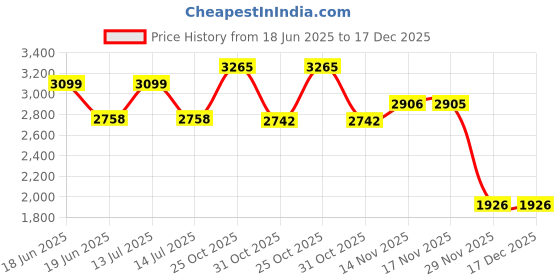 myntra.com Louis Philippe Jeans Men Regular Fit Mid Rise Cotton Trousers louis philippe jeans Price History Graph from 18 Jun 2025 to 17 Dec 2025