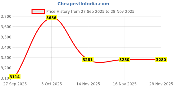 myntra.com Louis Philippe Jeans Men Regular Fit Mid-Rise Flat Front Trousers louis philippe jeans Price History Graph from 27 Sep 2025 to 28 Nov 2025