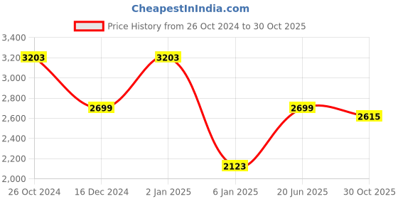 myntra.com Louis Philippe Jeans Men Regular Fit Mid-Rise Jeans louis philippe jeans Price History Graph from 26 Oct 2024 to 30 Oct 2025