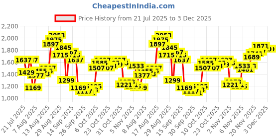 myntra.com Louis Philippe Jeans Men Regular Fit Mid-Rise Light Fade Stretchable Jeans louis philippe jeans Price History Graph from 21 Jul 2025 to 3 Dec 2025
