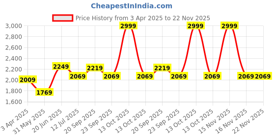 myntra.com Louis Philippe Jeans Men Regular Fit Mid-Rise Pleated Trouser louis philippe jeans Price History Graph from 3 Apr 2025 to 22 Nov 2025