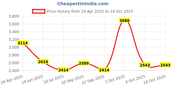myntra.com Louis Philippe Jeans Men Regular Fit Mid-Rise Regular Trousers louis philippe jeans Price History Graph from 29 Apr 2025 to 16 Oct 2025