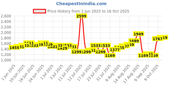 myntra.com Louis Philippe Jeans Men Regular Fit Mid-Rise Stretchable Jeans louis philippe jeans Price History Graph from 1 Jun 2025 to 16 Oct 2025