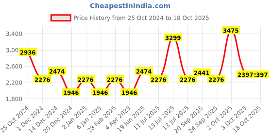 myntra.com Louis Philippe Jeans Men Relaxed Fit Light Fade Jeans louis philippe jeans Price History Graph from 25 Oct 2024 to 17 Oct 2025